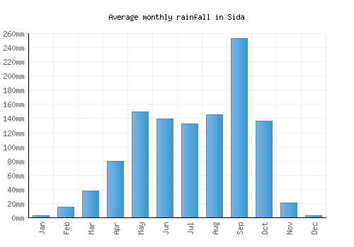 Sida monthly rainfall chart (mm)