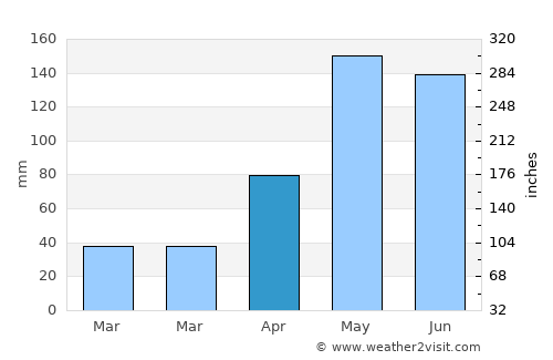 Sida average rain in April