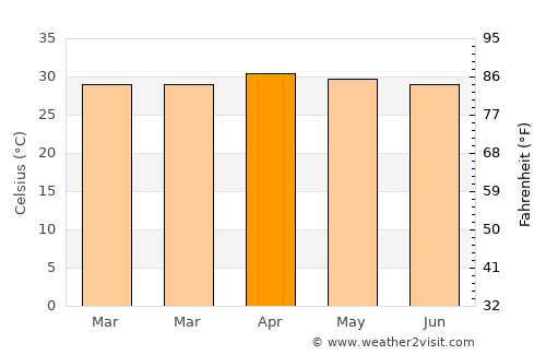 Sida average temperature in April