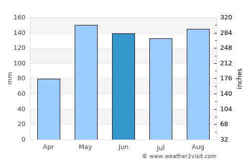 Sida average rain in June