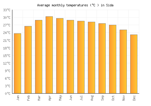 Sida average temperature chart (Celsius)
