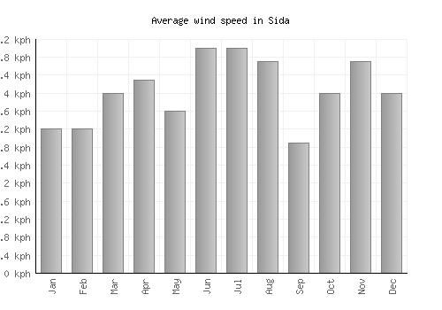 Sida average winspeed by month (km/h)