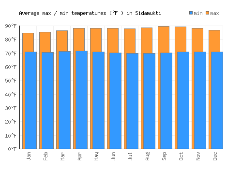 Sidamukti average minimum / maximum temperatures (Fahrenheit)