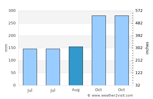 Sidamukti average rain in August