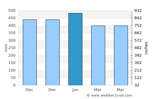 Sidamukti average rain in January