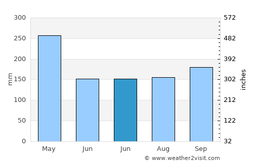 Sidamukti average rain in June