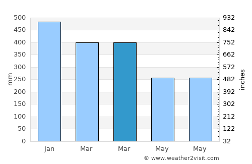 Sidamukti average rain in March
