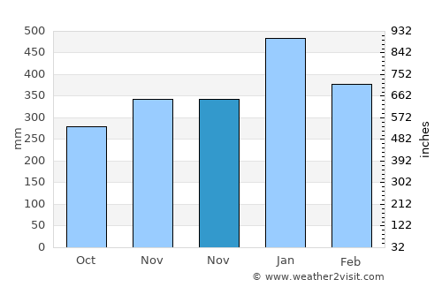 Sidamukti average rain in November