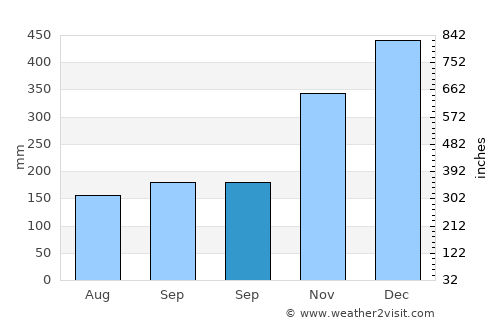 Sidamukti average rain in September