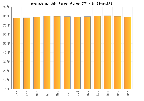 Sidamukti average temperature chart (Fahrenheit)