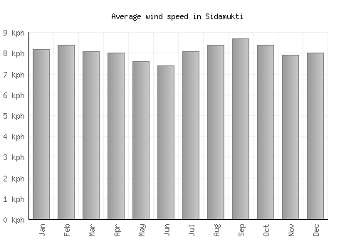 Sidamukti average winspeed by month (km/h)