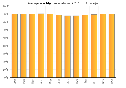 Sidareja average temperature chart (Fahrenheit)