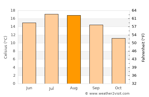 Sidcup average temperature in August