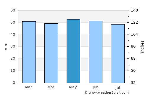 Sidcup average rain in May