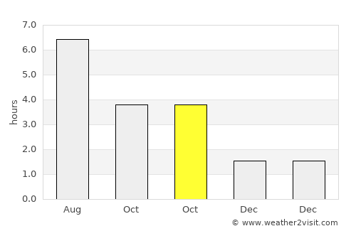 Sidcup average rain in October