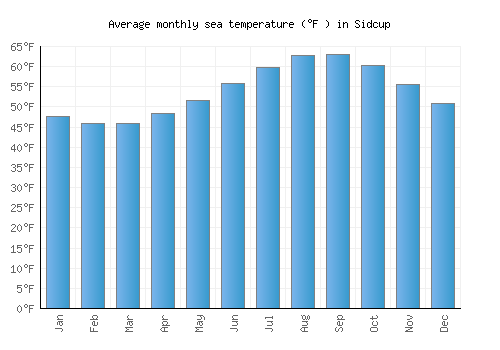 Sidcup average sea temperature chart (Fahrenheit)