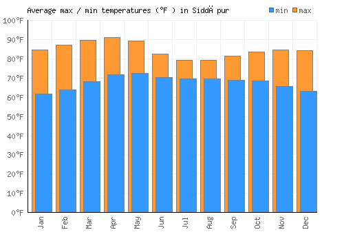 Siddāpur average minimum / maximum temperatures (Fahrenheit)