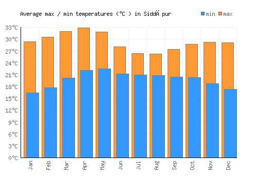 Siddāpur average minimum / maximum temperatures (Celsius)