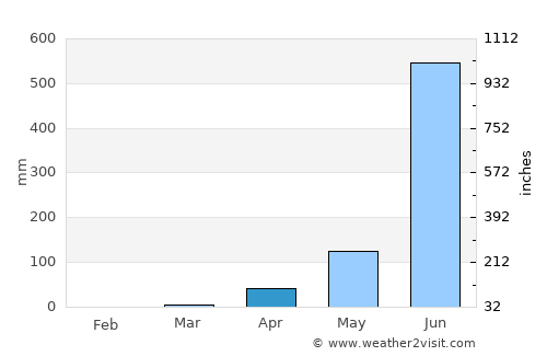 Siddāpur average rain in April