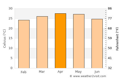 Siddāpur average temperature in April