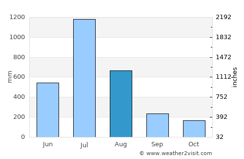 Siddāpur average rain in August