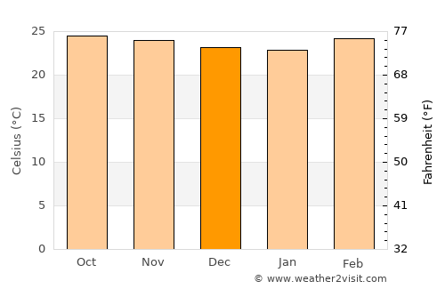 Siddāpur average temperature in December