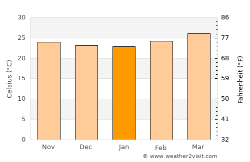 Siddāpur average temperature in January