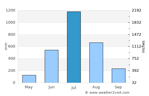 Siddāpur average rain in July