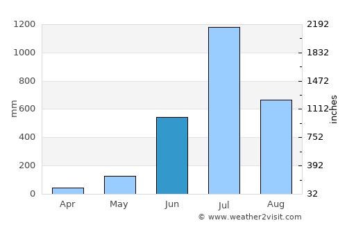 Siddāpur average rain in June