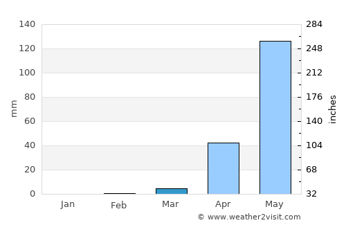 Siddāpur average rain in March