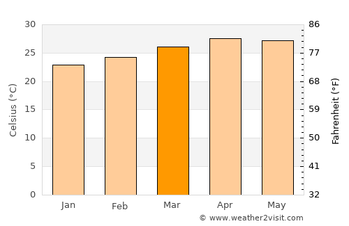 Siddāpur average temperature in March