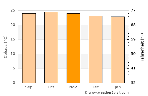 Siddāpur average temperature in November