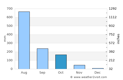 Siddāpur average rain in October
