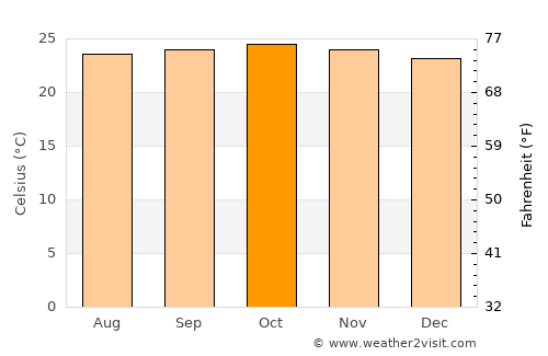 Siddāpur average temperature in October