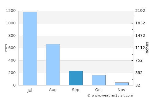 Siddāpur average rain in September