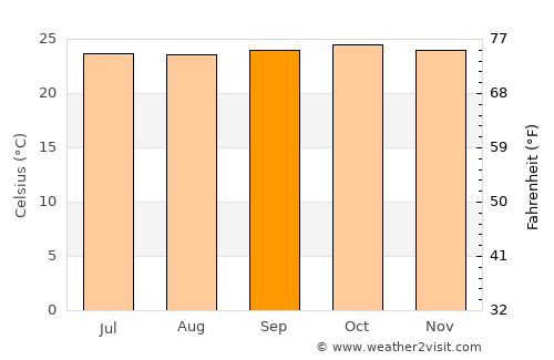 Siddāpur average temperature in September