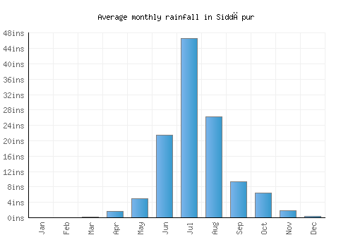 Siddāpur monthly rainfall chart (inches)