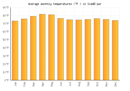 Siddāpur average temperature chart (Fahrenheit)