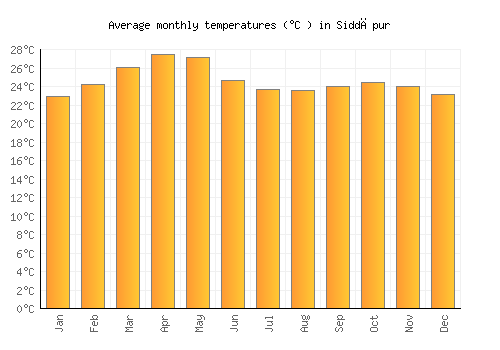 Siddāpur average temperature chart (Celsius)