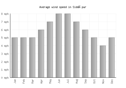 Siddāpur average winspeed by month (mph)