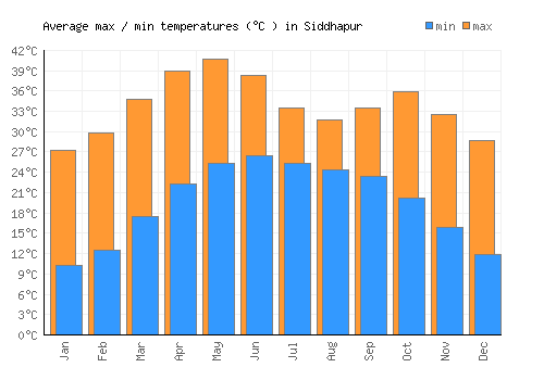 Siddhapur average minimum / maximum temperatures (Celsius)