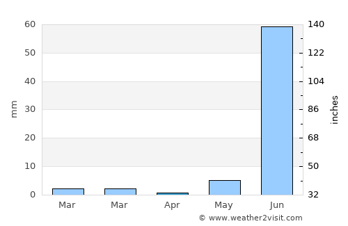 Siddhapur average rain in April