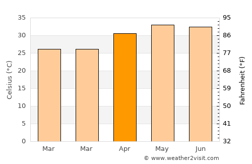 Siddhapur average temperature in April