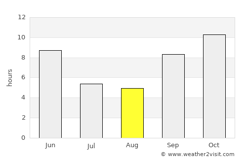Siddhapur average rain in August