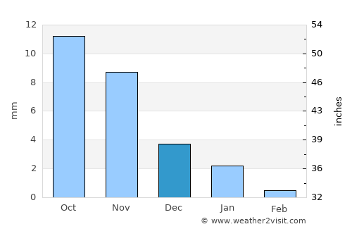 Siddhapur average rain in December