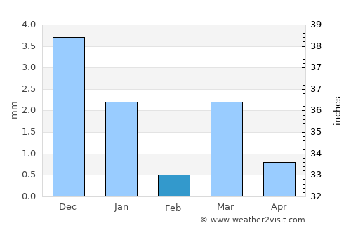 Siddhapur average rain in February