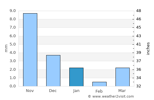 Siddhapur average rain in January