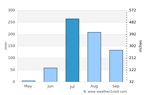 Siddhapur average rain in July
