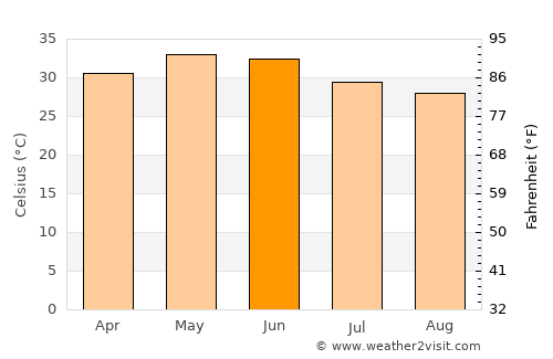 Siddhapur average temperature in June