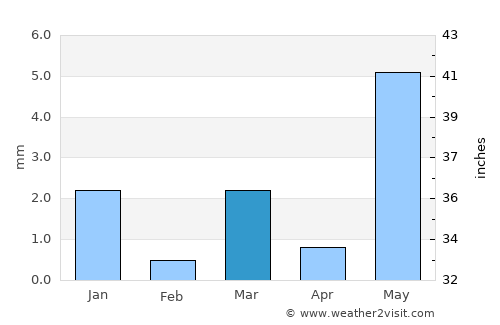 Siddhapur average rain in March